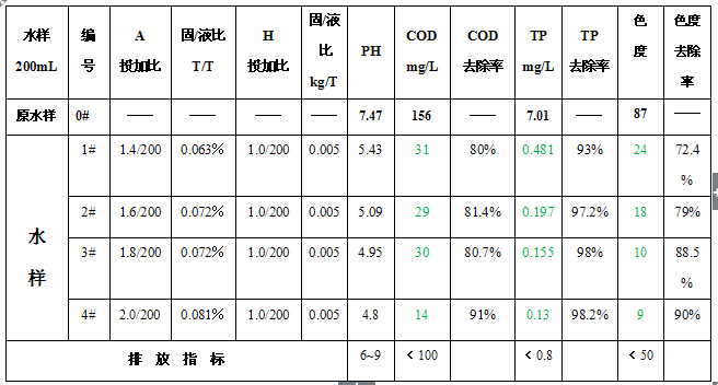 A號(hào)除磷絮凝劑實(shí)驗(yàn)效果圖.jpg